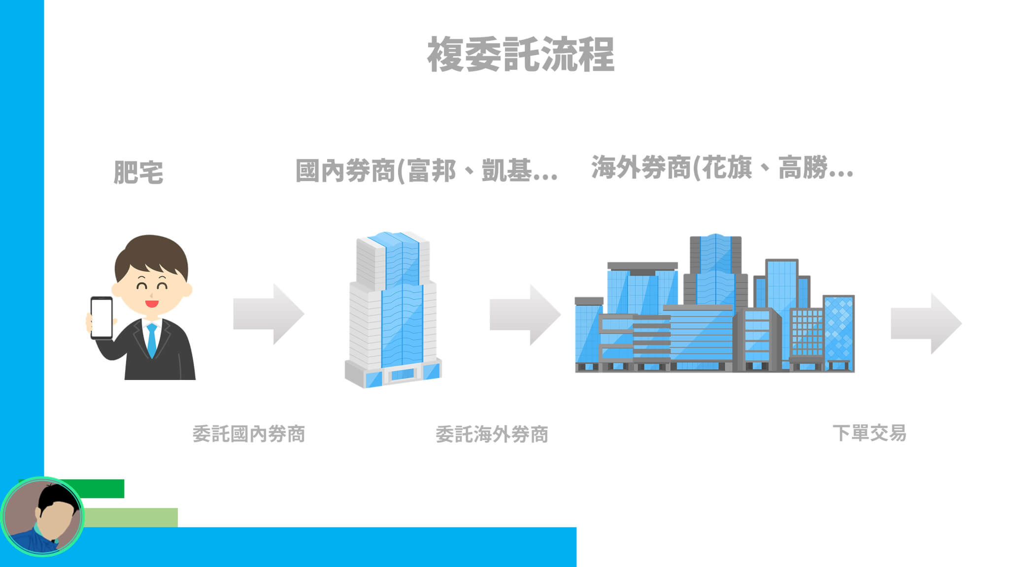 複委託流程