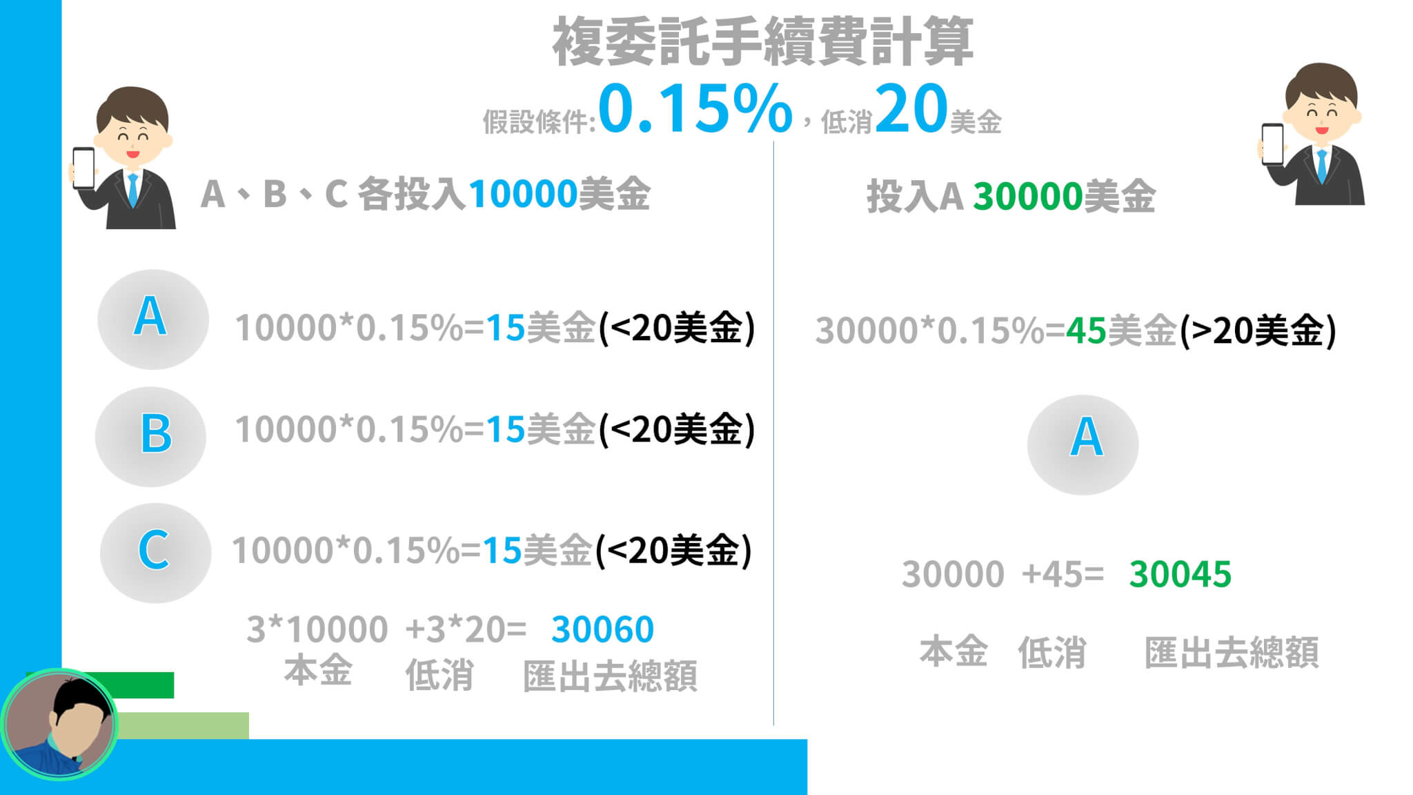 複委託種類增多增加手續費 複委託種類增多增加手續費