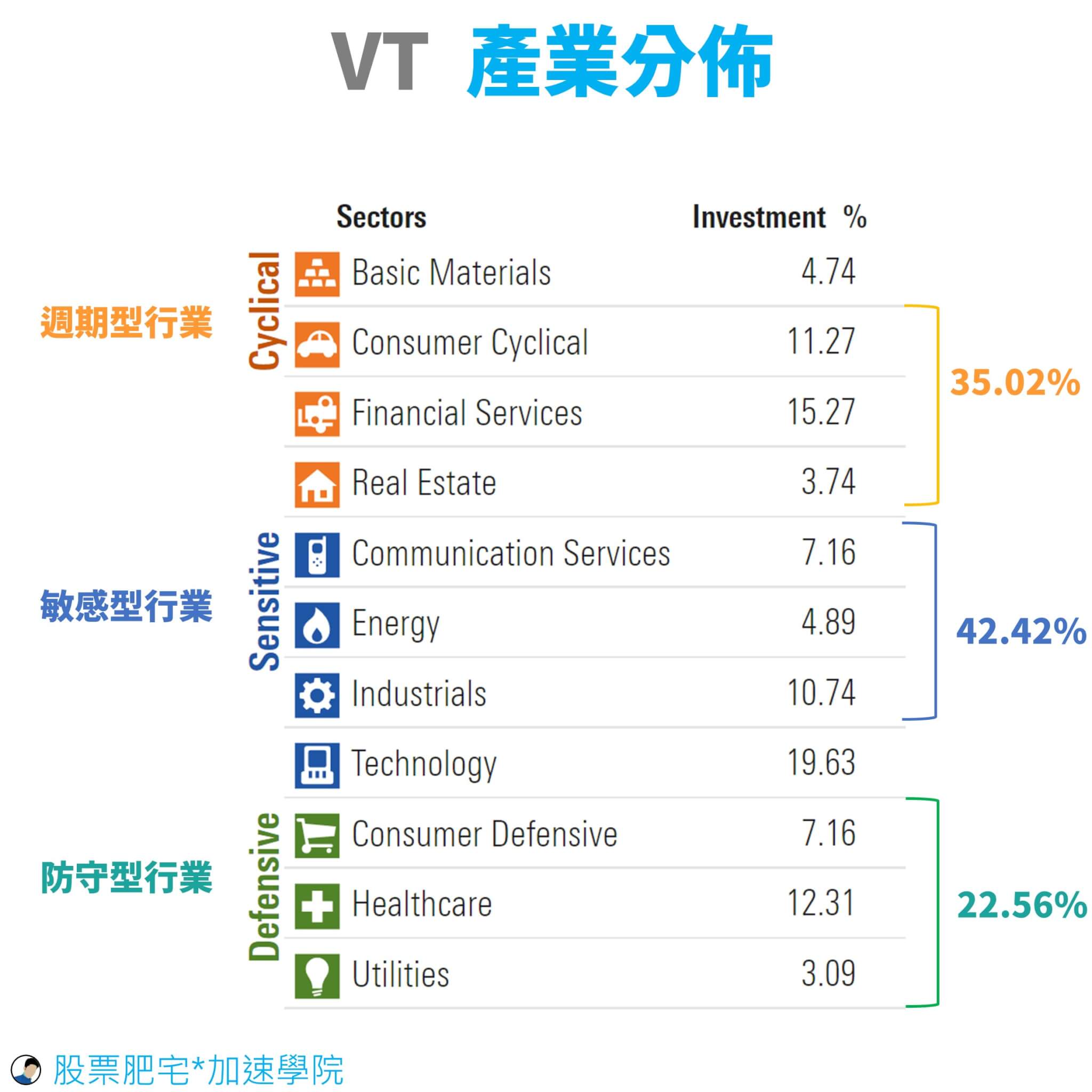 VT etf產業分佈(晨星)