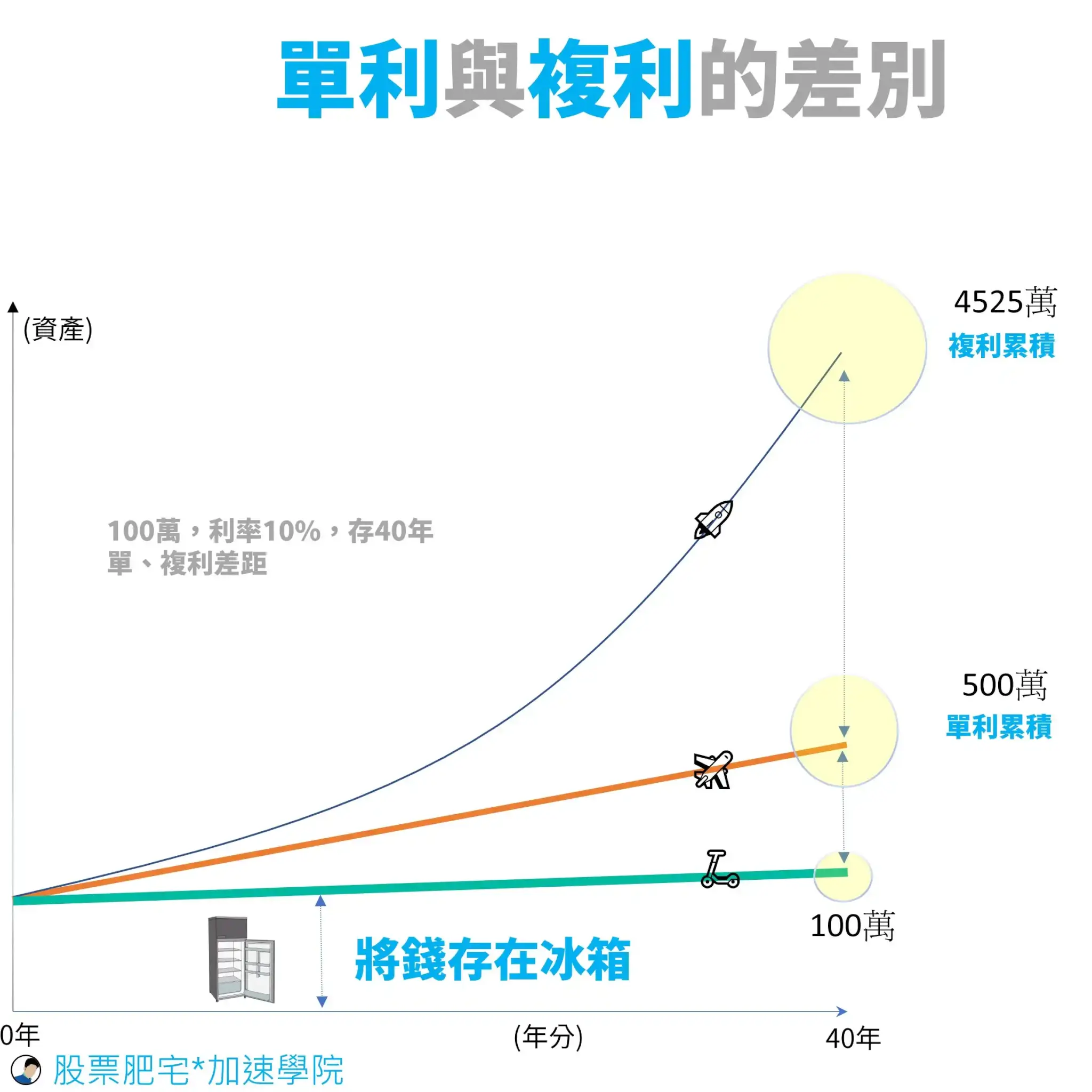 複利是什麼?3分鐘立即使用複利威力- 宇宙島行銷整合