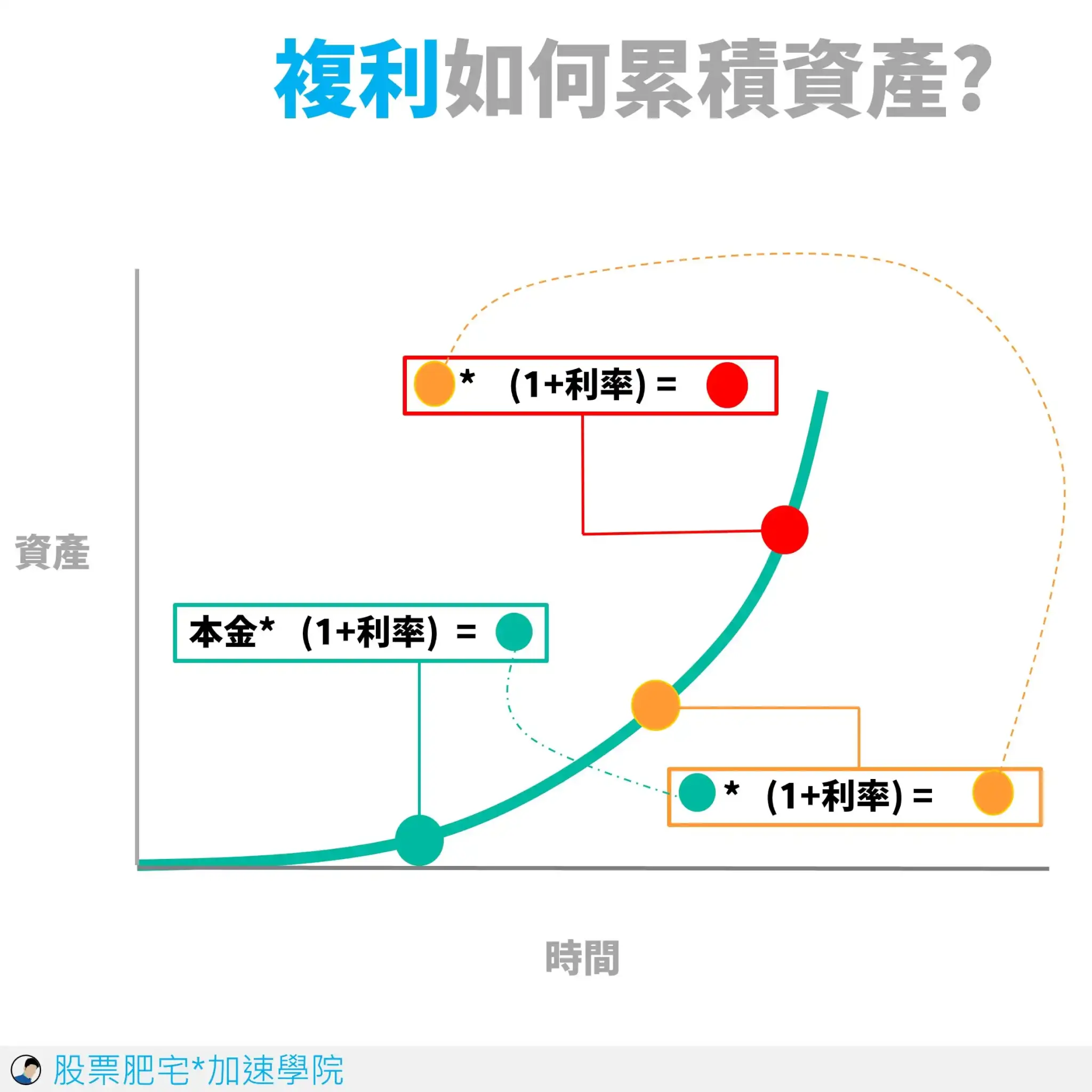 複利是什麼?3分鐘立即使用複利威力- 宇宙島行銷整合