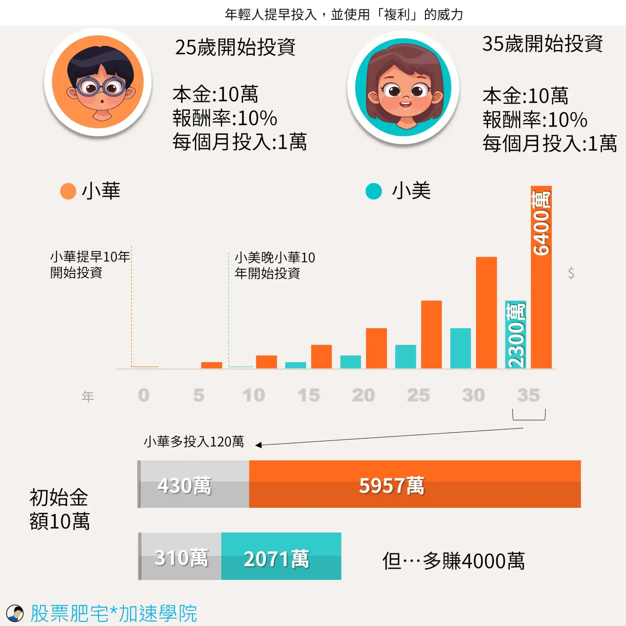 複利是什麼?3分鐘立即使用複利威力- 宇宙島行銷整合