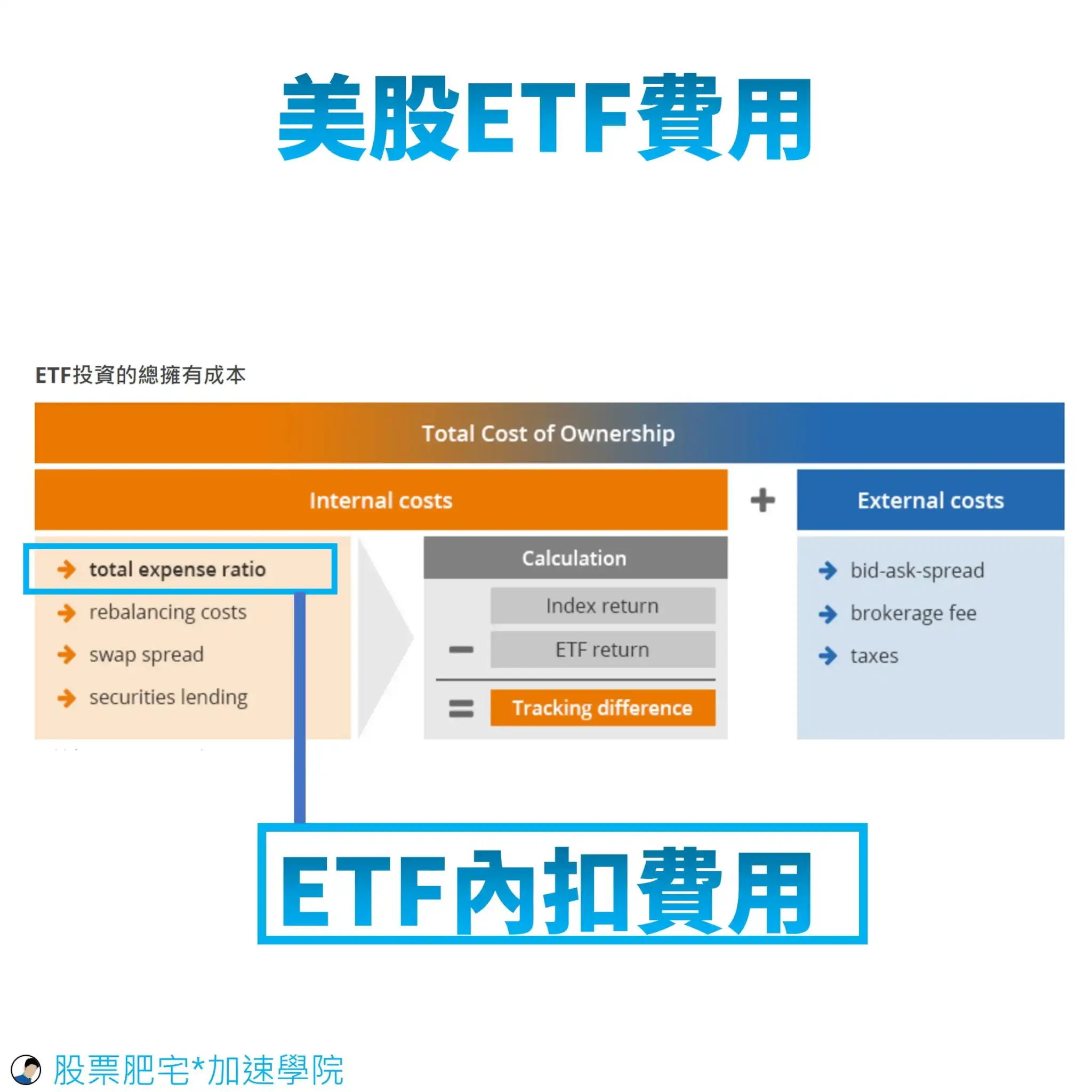 ETF內扣費用:美股