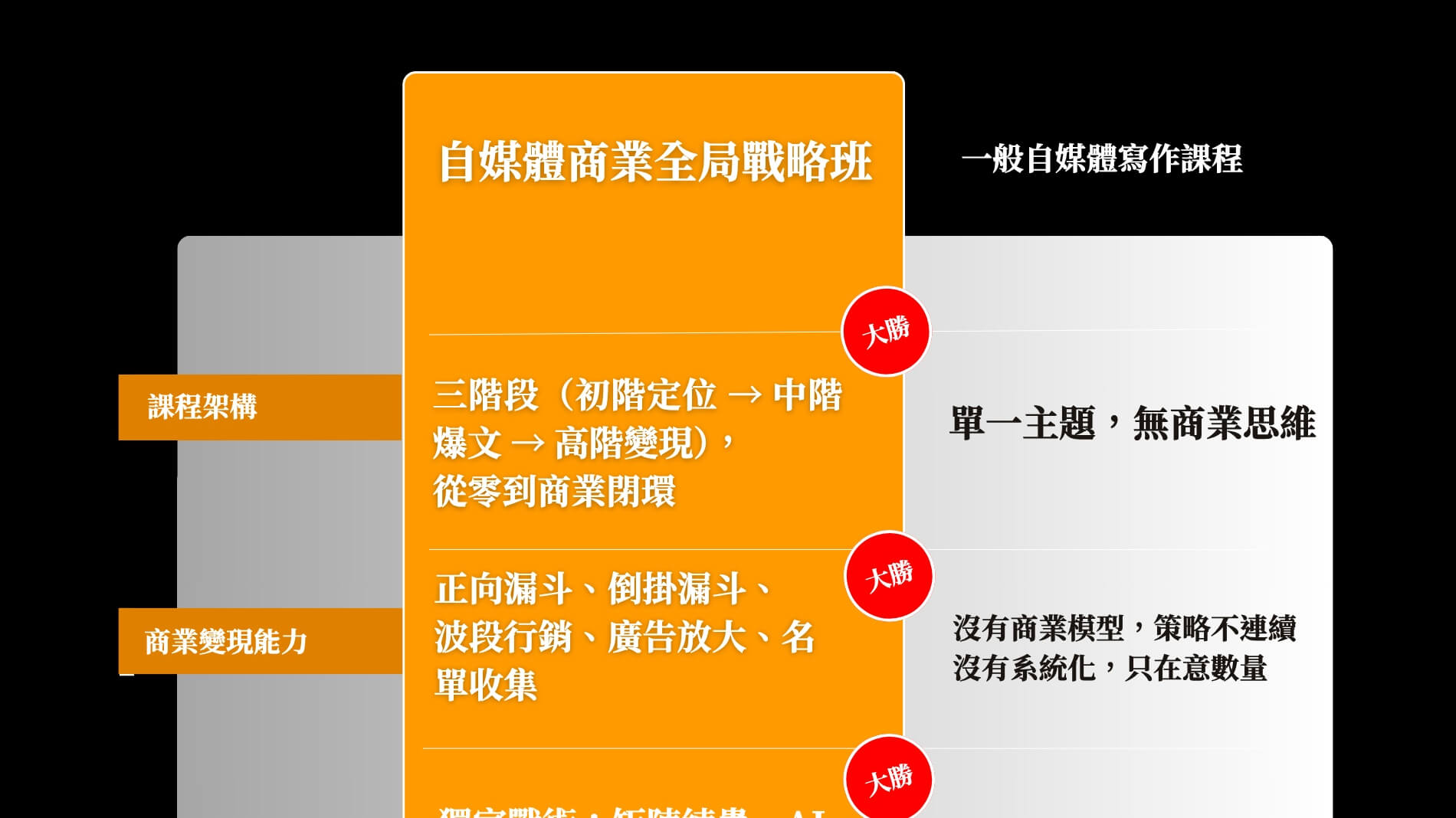自媒體商業全局班 自媒體商業全局班