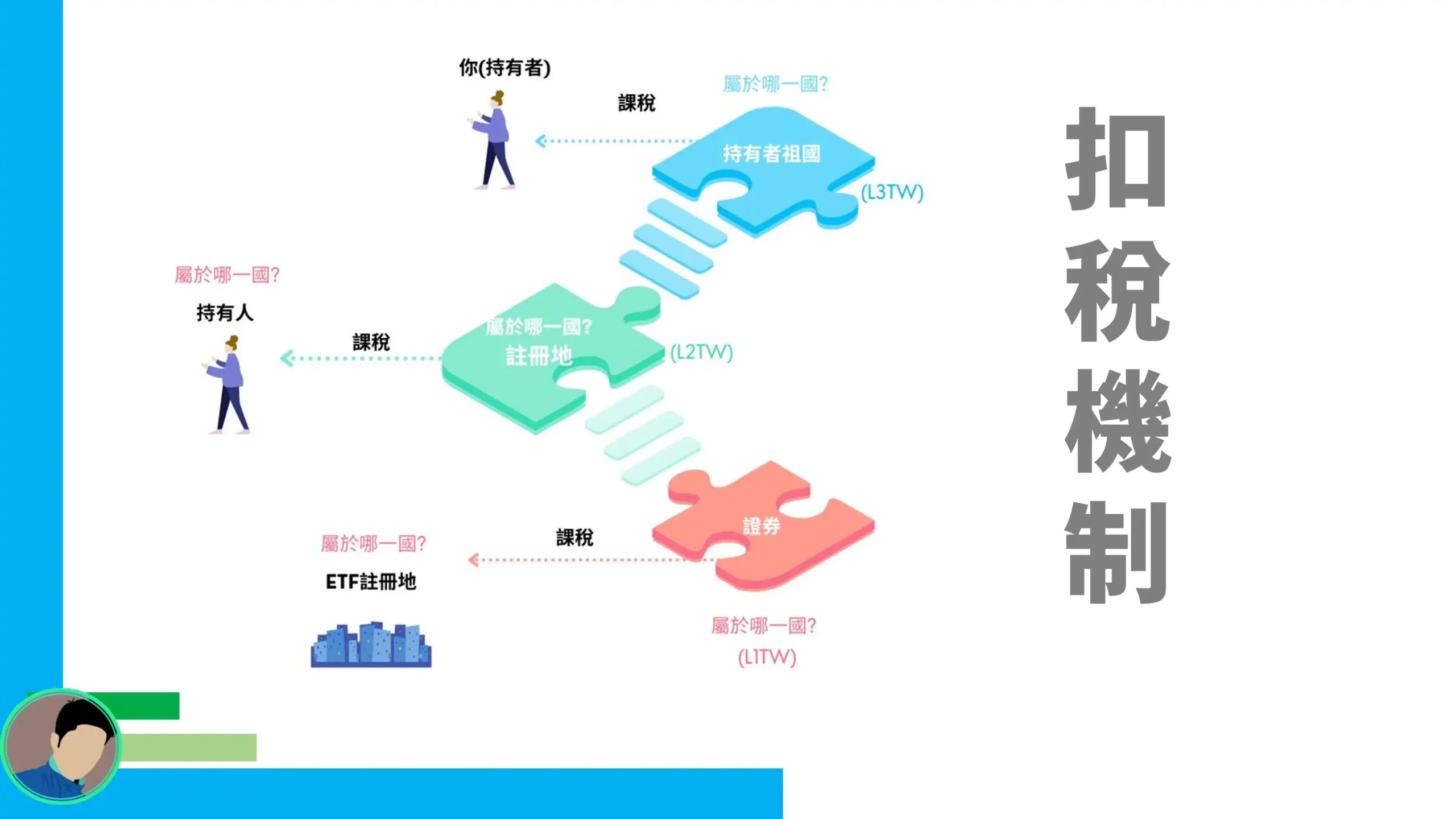 VWRA扣稅