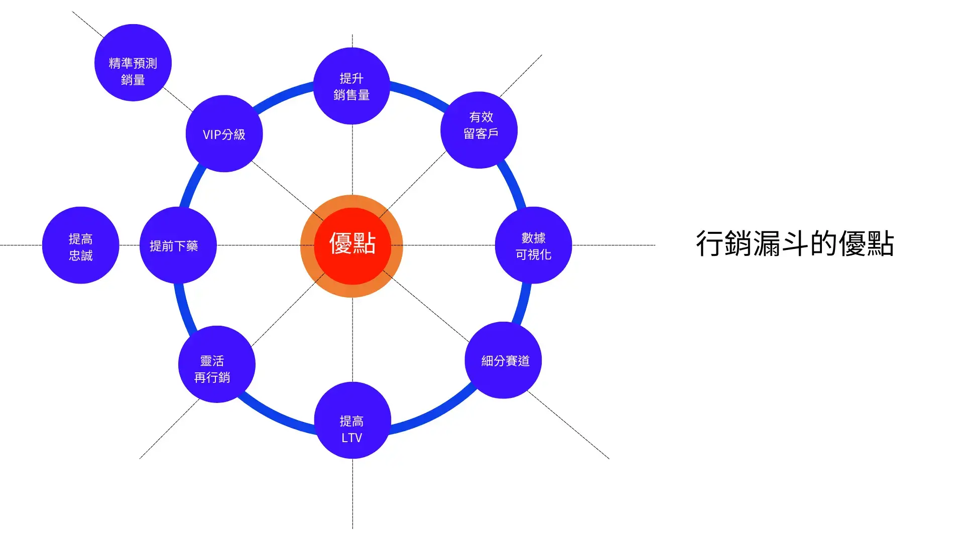 行銷漏斗優點 行銷漏斗優點